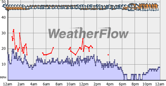 Current Wind Graph