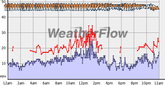 Current Wind Graph