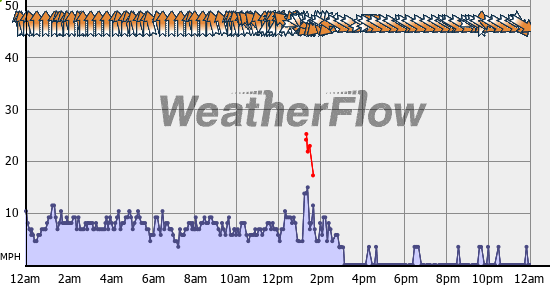 Current Wind Graph