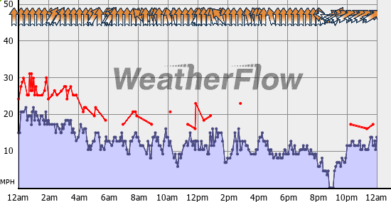 Current Wind Graph