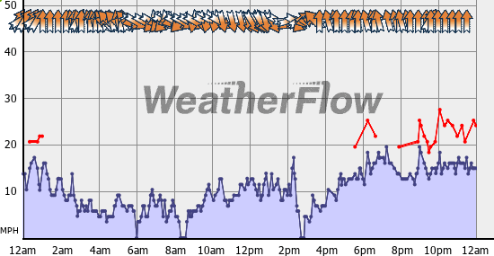 Current Wind Graph