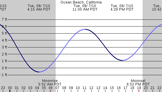 tide graph