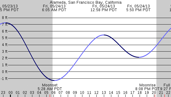 tide graph