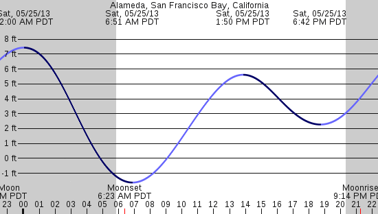 tide graph
