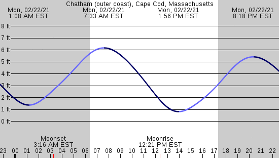 IKitesurf Wellfleet Tides
