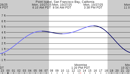 tide graph