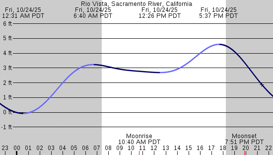 tide graph