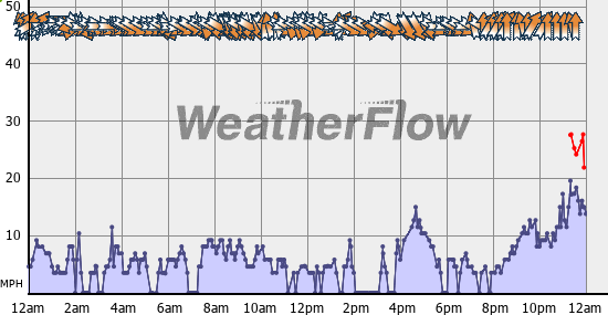 Current Wind Graph