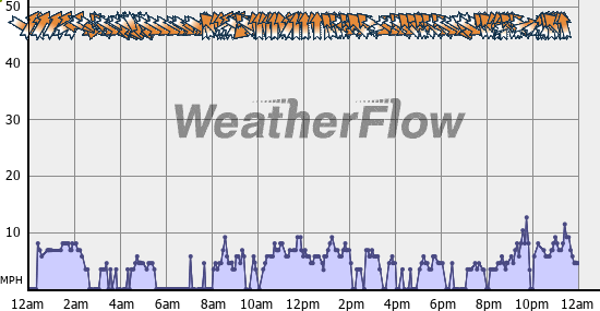 Current Wind Graph