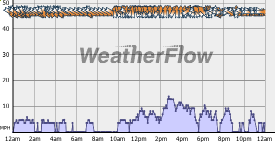 Current Wind Graph