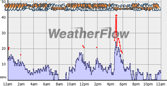Current Wind Graph