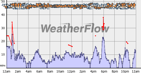 Current Wind Graph