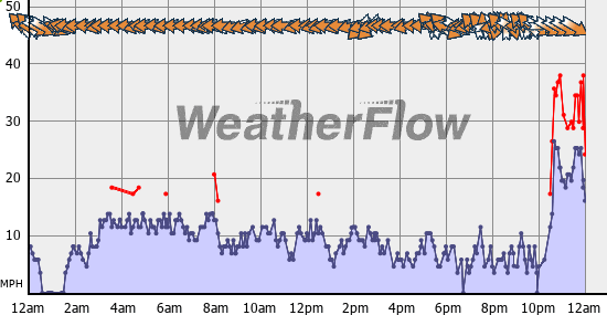 Current Wind Graph