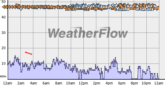 Current Wind Graph