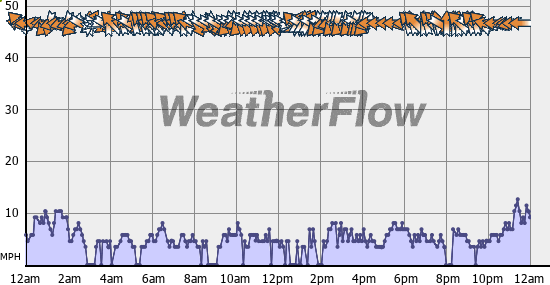 Current Wind Graph