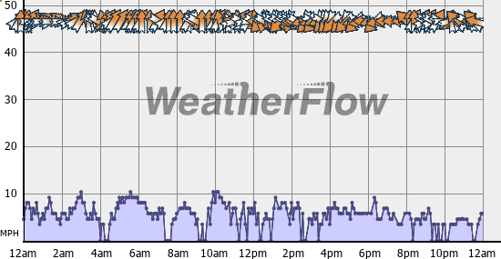 Current Wind Graph