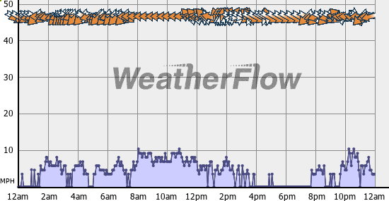 Current Wind Graph