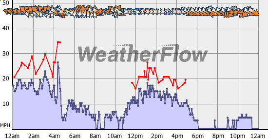Current Wind Graph