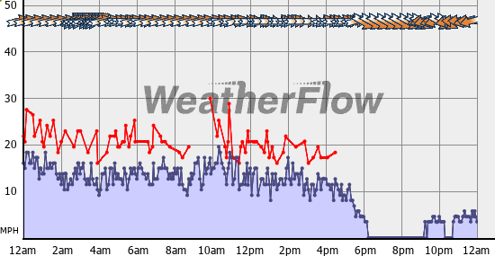 Current Wind Graph