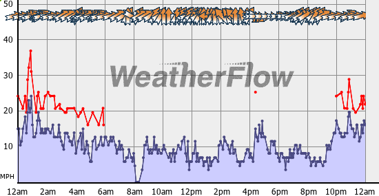 Current Wind Graph