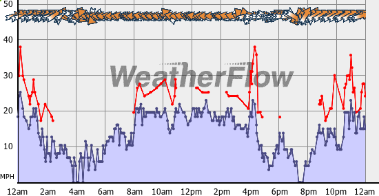 Current Wind Graph