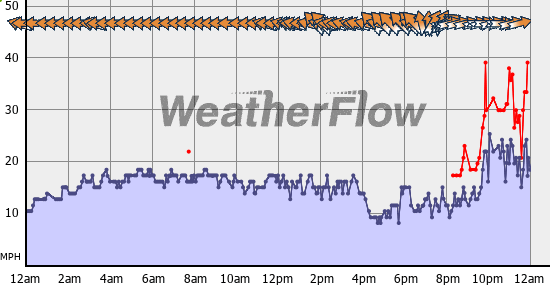 Current Wind Graph
