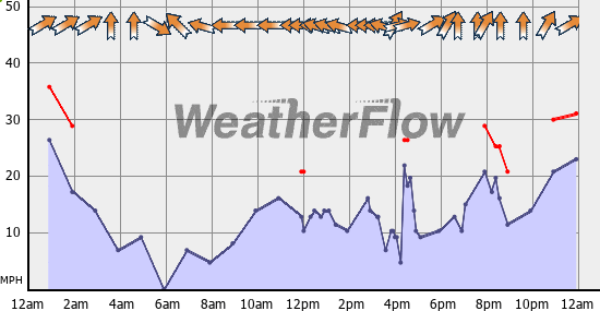Current Wind Graph