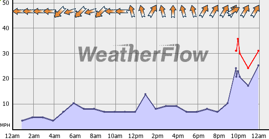 Current Wind Graph