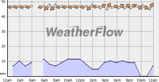 Current Wind Graph