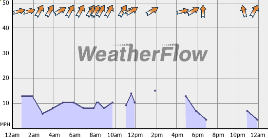 Current Wind Graph