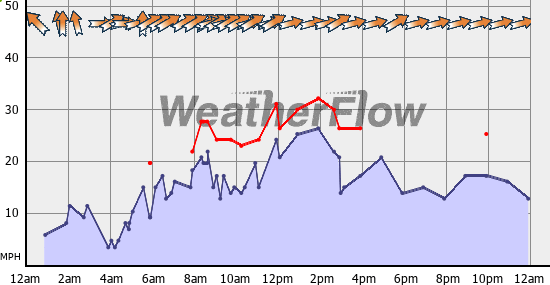 Current Wind Graph