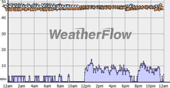 Current Wind Graph