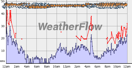 Current Wind Graph