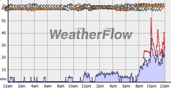 Current Wind Graph