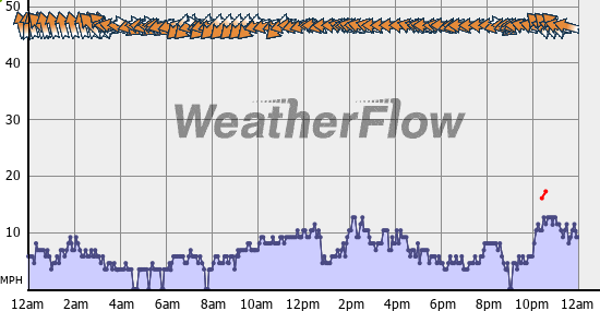 Current Wind Graph