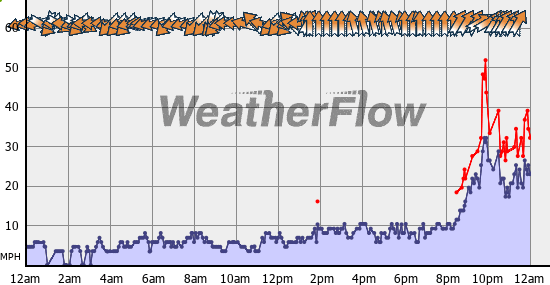 Current Wind Graph