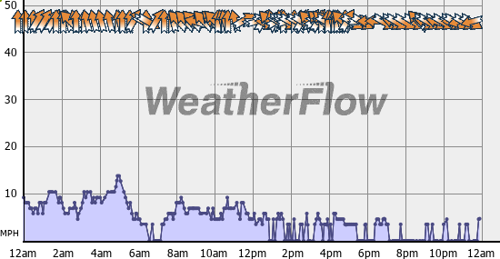 Current Wind Graph