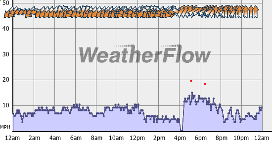 Current Wind Graph