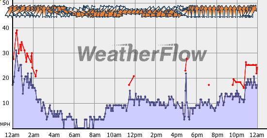 Current Wind Graph