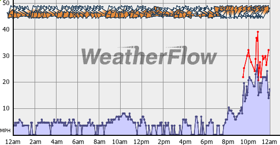 Current Wind Graph