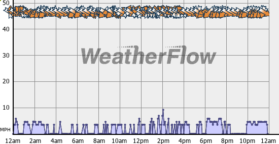 Current Wind Graph