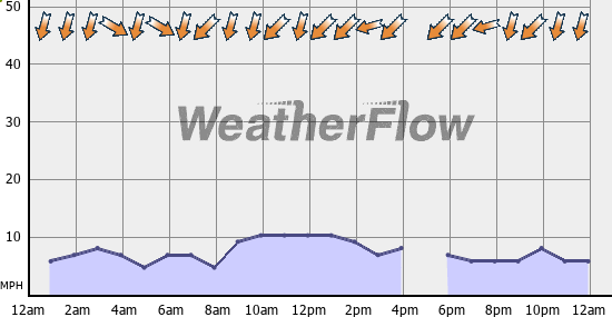 Current Wind Graph