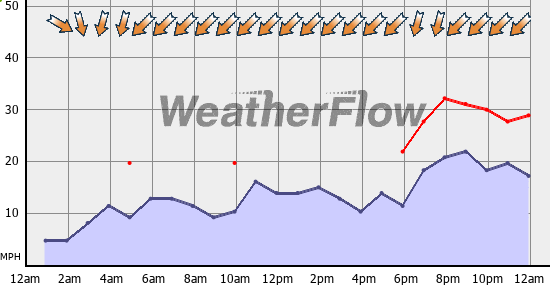 Current Wind Graph
