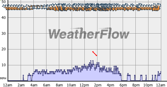 Current Wind Graph