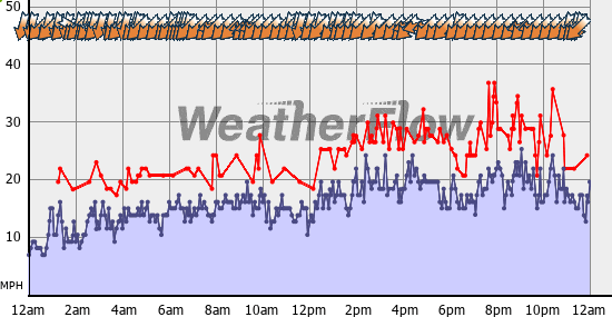 Current Wind Graph