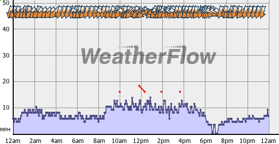 Current Wind Graph