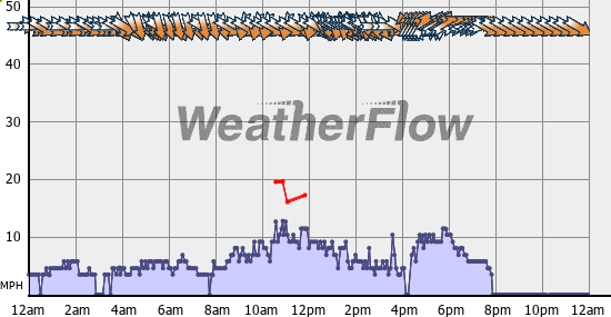 Current Wind Graph