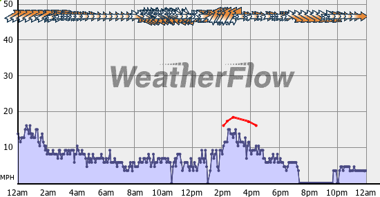 Current Wind Graph