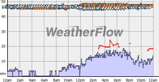 Current Wind Graph