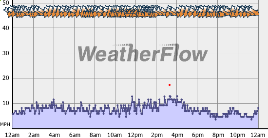 Current Wind Graph